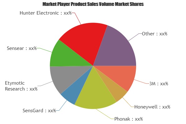 Intelligent Hearing Protection Device Market
